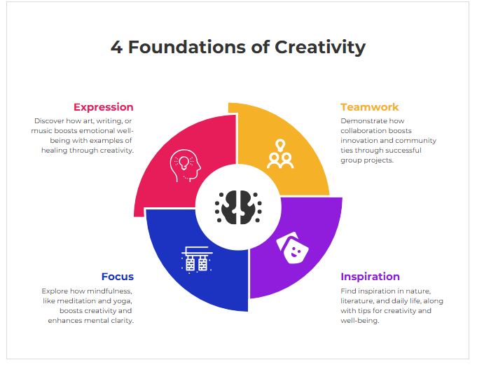 Mindfulness and Creativity